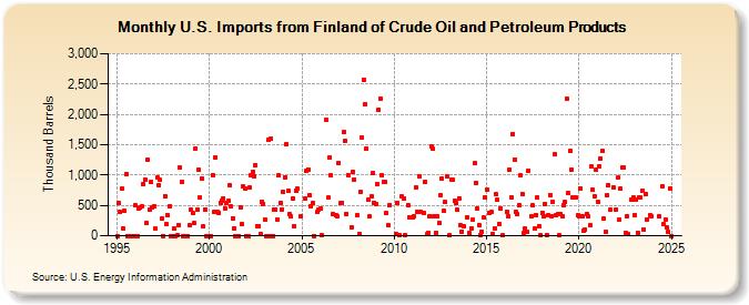 U.S. Imports from Finland of Crude Oil and Petroleum Products (Thousand Barrels)