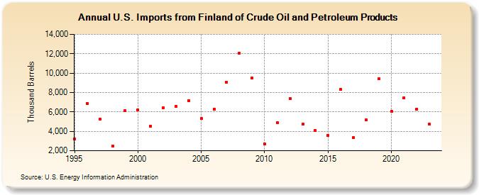 U.S. Imports from Finland of Crude Oil and Petroleum Products (Thousand Barrels)