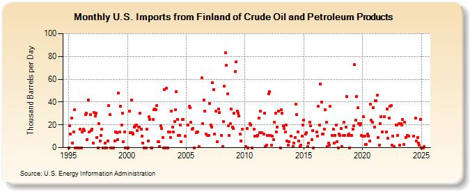 U.S. Imports from Finland of Crude Oil and Petroleum Products (Thousand Barrels per Day)