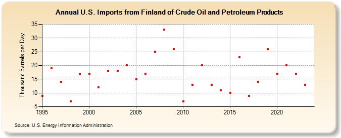 U.S. Imports from Finland of Crude Oil and Petroleum Products (Thousand Barrels per Day)