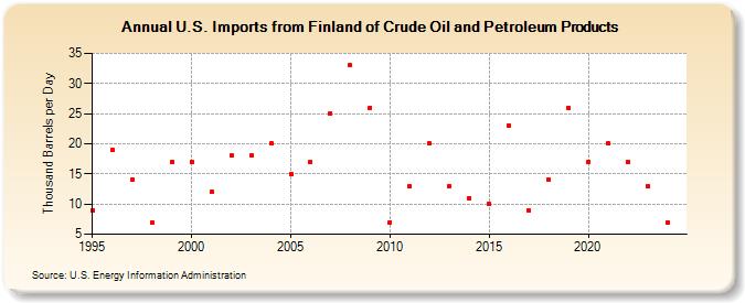 U.S. Imports from Finland of Crude Oil and Petroleum Products (Thousand Barrels per Day)