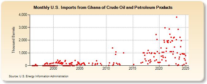 U.S. Imports from Ghana of Crude Oil and Petroleum Products (Thousand Barrels)