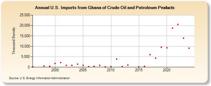 U.S. Imports from Ghana of Crude Oil and Petroleum Products (Thousand Barrels)