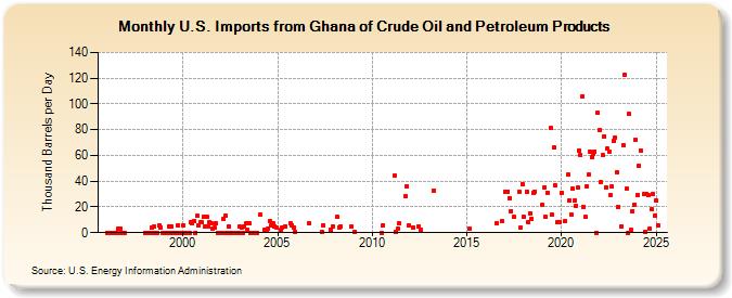 U.S. Imports from Ghana of Crude Oil and Petroleum Products (Thousand Barrels per Day)