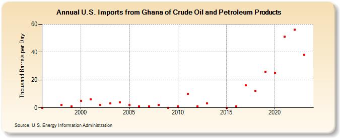 U.S. Imports from Ghana of Crude Oil and Petroleum Products (Thousand Barrels per Day)