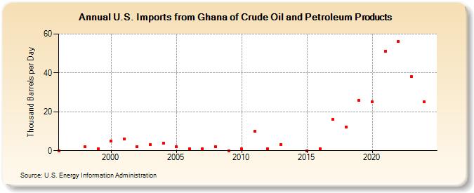 U.S. Imports from Ghana of Crude Oil and Petroleum Products (Thousand Barrels per Day)