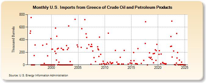 U.S. Imports from Greece of Crude Oil and Petroleum Products (Thousand Barrels)