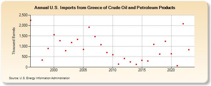 U.S. Imports from Greece of Crude Oil and Petroleum Products (Thousand Barrels)