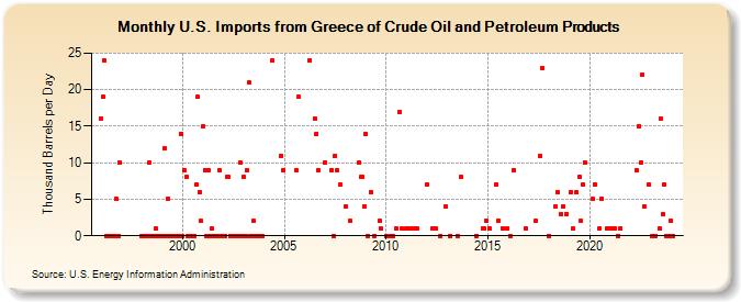 U.S. Imports from Greece of Crude Oil and Petroleum Products (Thousand Barrels per Day)