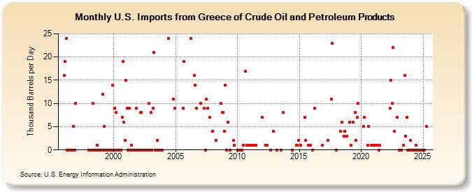 U.S. Imports from Greece of Crude Oil and Petroleum Products (Thousand Barrels per Day)