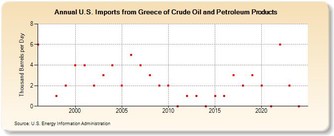 U.S. Imports from Greece of Crude Oil and Petroleum Products (Thousand Barrels per Day)