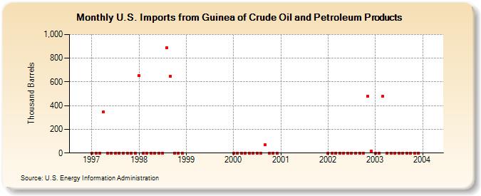 U.S. Imports from Guinea of Crude Oil and Petroleum Products (Thousand Barrels)