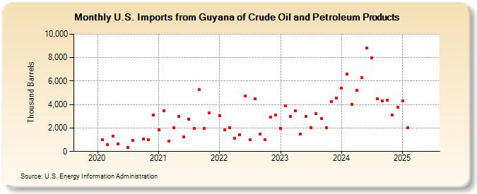 U.S. Imports from Guyana of Crude Oil and Petroleum Products (Thousand Barrels)