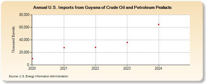 U.S. Imports from Guyana of Crude Oil and Petroleum Products (Thousand Barrels)