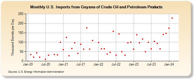 U.S. Imports from Guyana of Crude Oil and Petroleum Products (Thousand Barrels per Day)