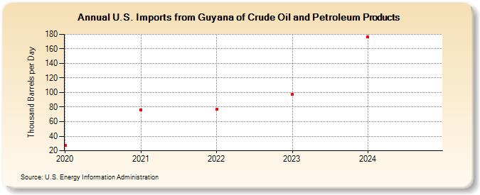 U.S. Imports from Guyana of Crude Oil and Petroleum Products (Thousand Barrels per Day)