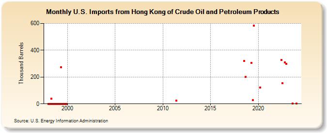 U.S. Imports from Hong Kong of Crude Oil and Petroleum Products (Thousand Barrels)