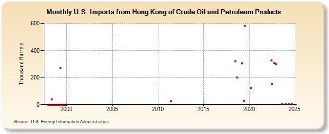 U.S. Imports from Hong Kong of Crude Oil and Petroleum Products (Thousand Barrels)