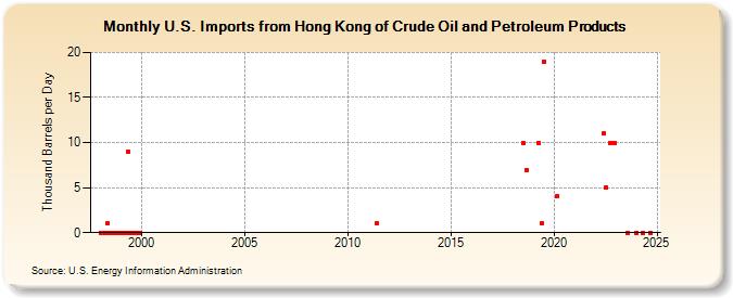 U.S. Imports from Hong Kong of Crude Oil and Petroleum Products (Thousand Barrels per Day)