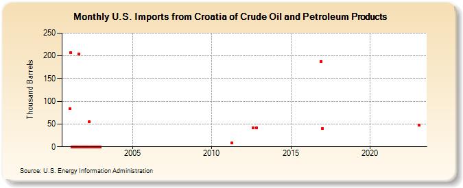 U.S. Imports from Croatia of Crude Oil and Petroleum Products (Thousand Barrels)