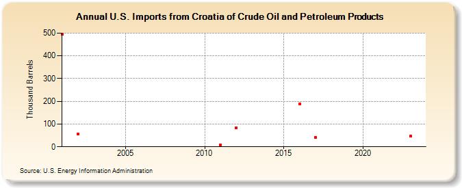 U.S. Imports from Croatia of Crude Oil and Petroleum Products (Thousand Barrels)