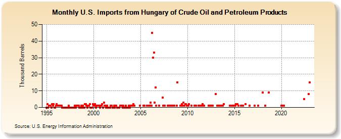 U.S. Imports from Hungary of Crude Oil and Petroleum Products (Thousand Barrels)