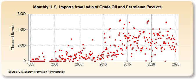 U.S. Imports from India of Crude Oil and Petroleum Products (Thousand Barrels)