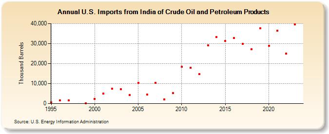 U.S. Imports from India of Crude Oil and Petroleum Products (Thousand Barrels)