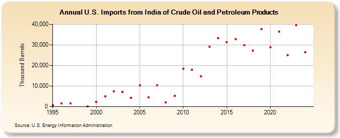 U.S. Imports from India of Crude Oil and Petroleum Products (Thousand Barrels)