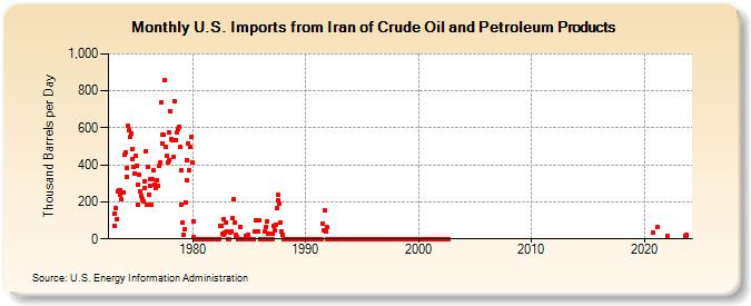 U.S. Imports from Iran of Crude Oil and Petroleum Products (Thousand Barrels per Day)