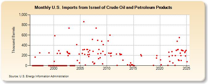 U.S. Imports from Israel of Crude Oil and Petroleum Products (Thousand Barrels)