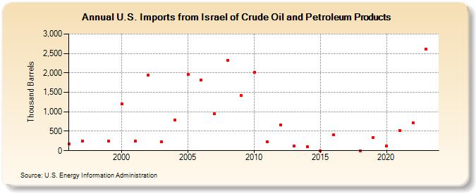 U.S. Imports from Israel of Crude Oil and Petroleum Products (Thousand Barrels)