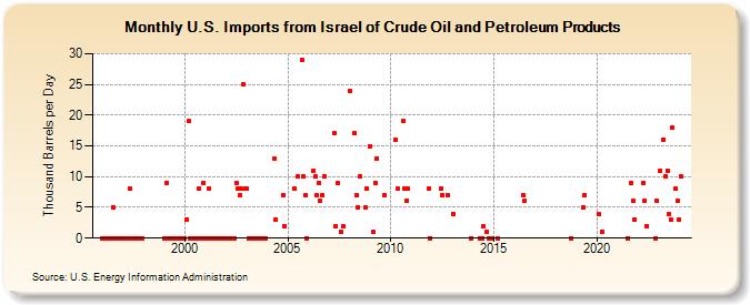 U.S. Imports from Israel of Crude Oil and Petroleum Products (Thousand Barrels per Day)