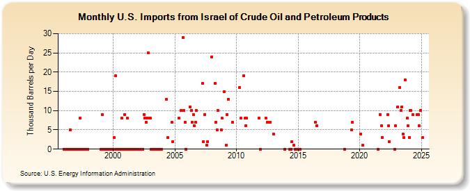 U.S. Imports from Israel of Crude Oil and Petroleum Products (Thousand Barrels per Day)