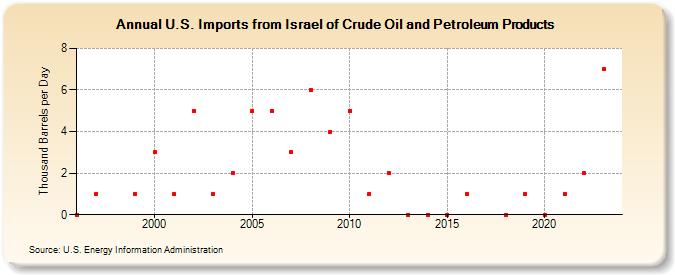 U.S. Imports from Israel of Crude Oil and Petroleum Products (Thousand Barrels per Day)