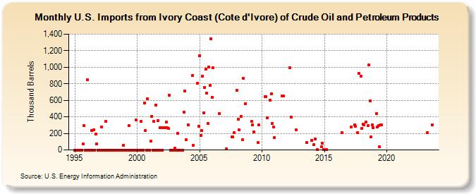 U.S. Imports from Ivory Coast (Cote d