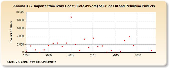 U.S. Imports from Ivory Coast (Cote d