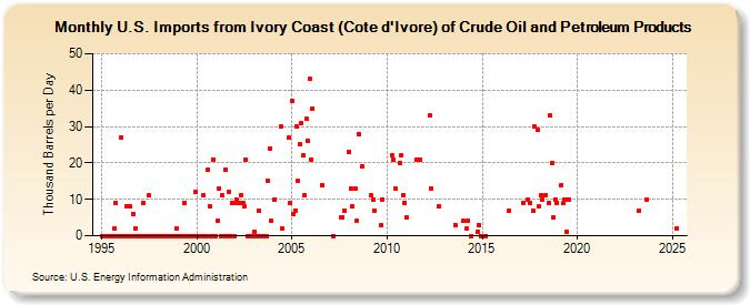 U.S. Imports from Ivory Coast (Cote d