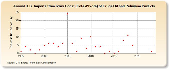 U.S. Imports from Ivory Coast (Cote d