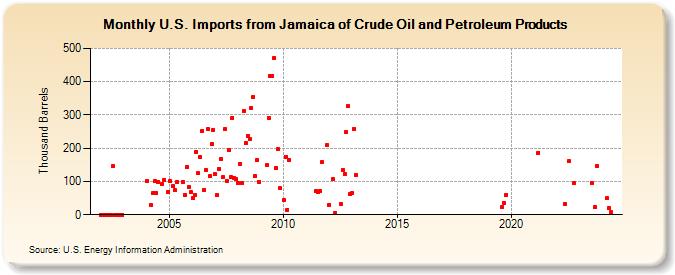 U.S. Imports from Jamaica of Crude Oil and Petroleum Products (Thousand Barrels)