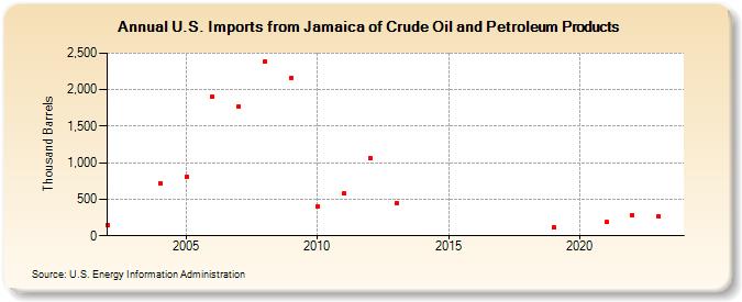 U.S. Imports from Jamaica of Crude Oil and Petroleum Products (Thousand Barrels)