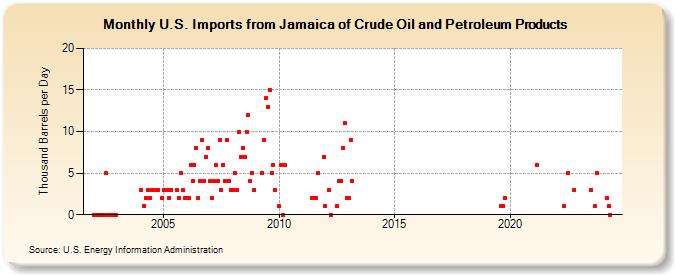 U.S. Imports from Jamaica of Crude Oil and Petroleum Products (Thousand Barrels per Day)