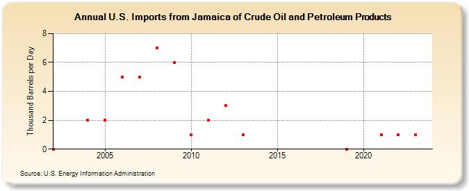 U.S. Imports from Jamaica of Crude Oil and Petroleum Products (Thousand Barrels per Day)
