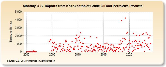 U.S. Imports from Kazakhstan of Crude Oil and Petroleum Products (Thousand Barrels)