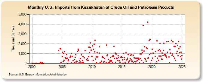 U.S. Imports from Kazakhstan of Crude Oil and Petroleum Products (Thousand Barrels)