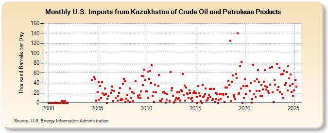 U.S. Imports from Kazakhstan of Crude Oil and Petroleum Products (Thousand Barrels per Day)