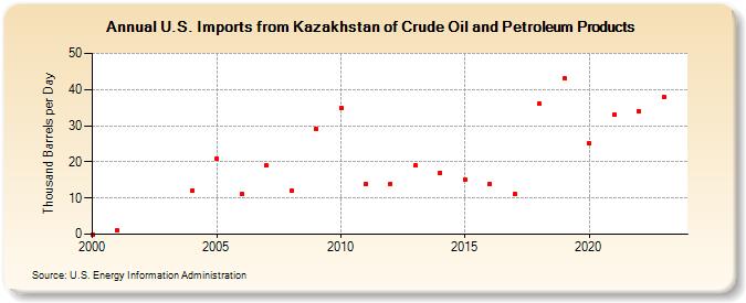 U.S. Imports from Kazakhstan of Crude Oil and Petroleum Products (Thousand Barrels per Day)