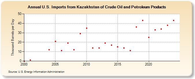 U.S. Imports from Kazakhstan of Crude Oil and Petroleum Products (Thousand Barrels per Day)