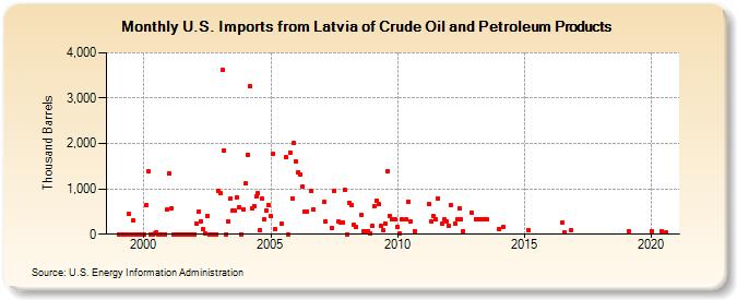 U.S. Imports from Latvia of Crude Oil and Petroleum Products (Thousand Barrels)