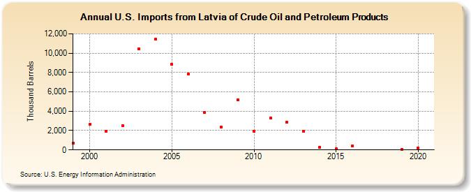 U.S. Imports from Latvia of Crude Oil and Petroleum Products (Thousand Barrels)